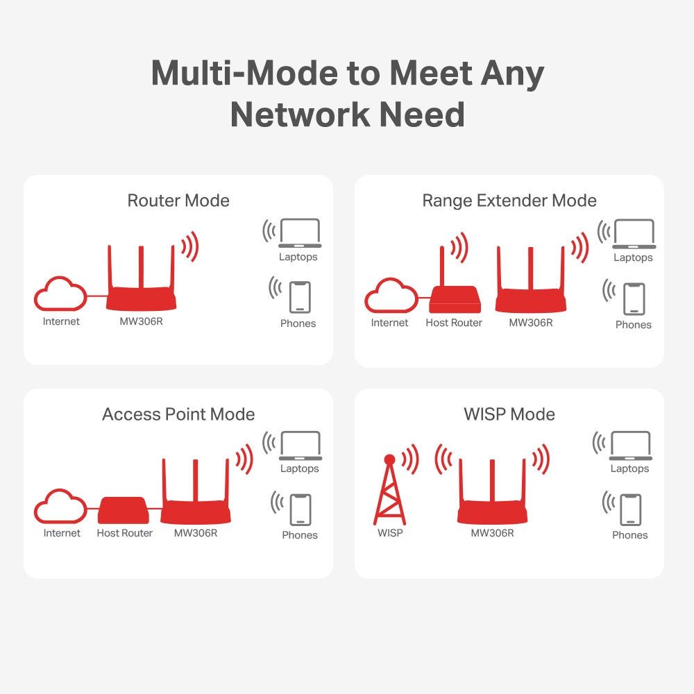 Picture of Mercusys MW306R 300Mbps Multi-Mode Wireless N Router