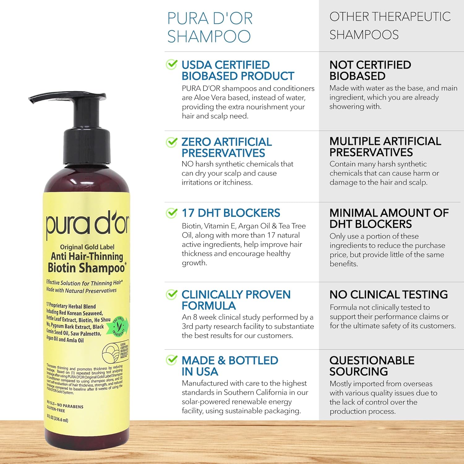 Picture of PURA D'OR 8 Oz Original Gold Label Anti-Thinning Biotin Shampoo Natural Earthy Scent, CLINICALLY TESTED Effective Results, Herbal DHT Blocker Hair Thickening Products, Women & Men, Color Treated Hair