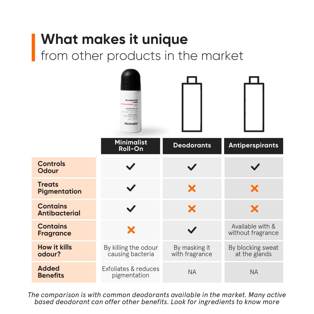 Picture of Minimalist Underarm Roll On Deodorant with Nonapeptide + AHA BHA 06% | Controls Odour & Fades Darkness | Fragrance & Aluminium Free | Exfoliating Deo For Women & Men | 40ml