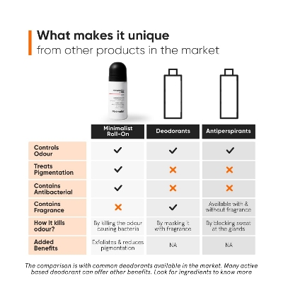 Picture of Minimalist Underarm Roll On Deodorant with Nonapeptide + AHA BHA 06% | Controls Odour & Fades Darkness | Fragrance & Aluminium Free | Exfoliating Deo For Women & Men | 40ml