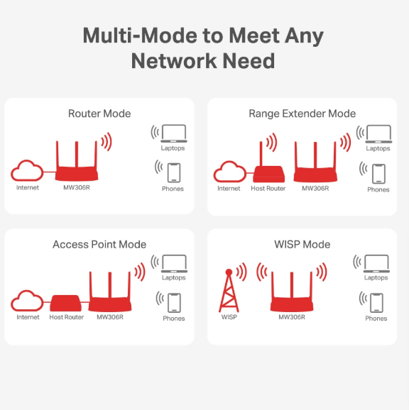 Picture of Mercusys MW306R 300Mbps Multi-Mode Wireless N Router