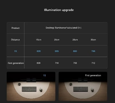 Picture of Xiaomi Mijia Smart Computer Monitor Light Bar 1S (MJGJD02YL)

1 year replacement warranty - Black