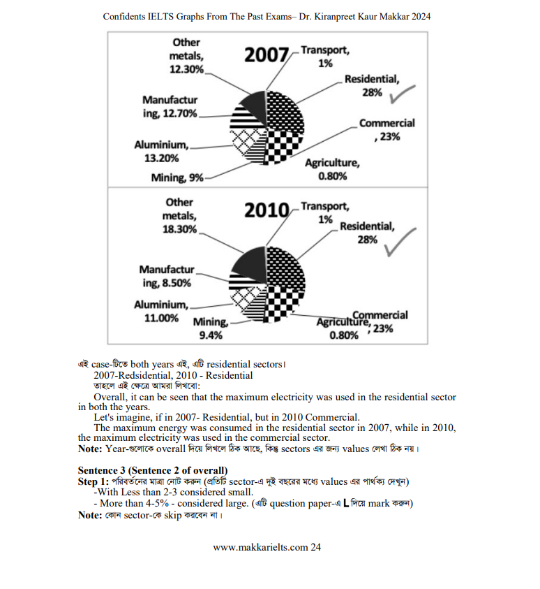 Picture of Makkar IELTS Writing taks 1 Graph
