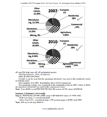 Picture of Makkar IELTS Writing taks 1 Graph