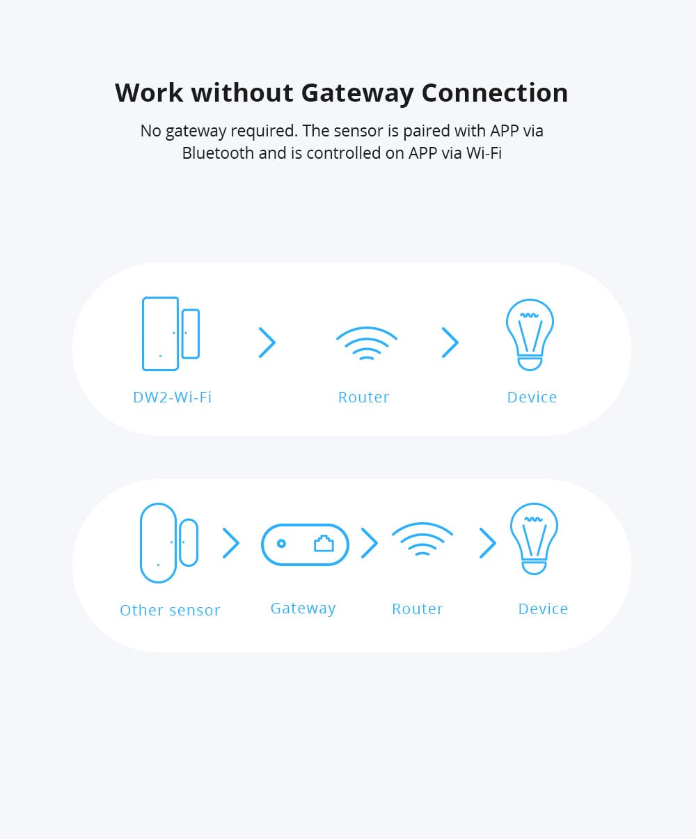 Picture of SONOFF DW1 433Mhz Door Window Wireless Automation Modules Sensor Compatible With RF Bridge for Smart Home Alarm Security E7WIN White