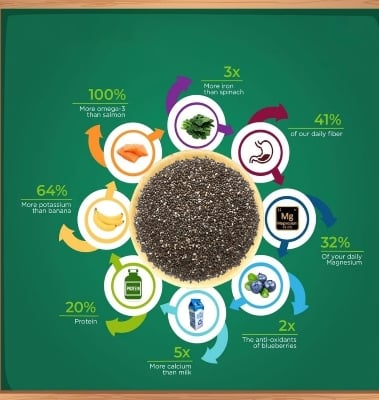 Picture of Premium Organic Chia Seeds 1kg - High in Omega-3, Fiber & Antioxidants, Ideal for Weight Management