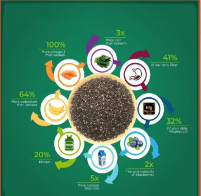 Picture of Premium Chia Seeds 250gm - Nutritious Health-Choice Granola Ingredient