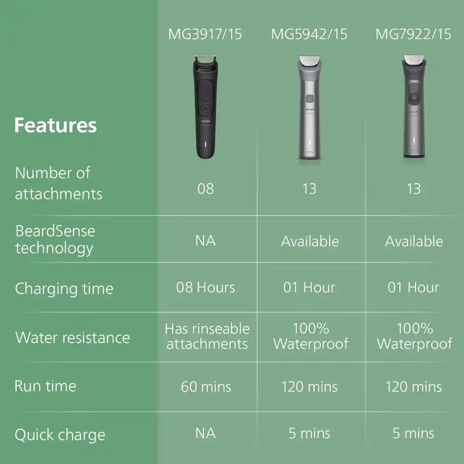 Picture of Philips MG3917/15 All-in-One Grooming Kit with 8 Attachments for Face, Hair & Body