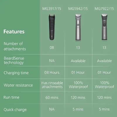 Picture of Philips MG3917/15 All-in-One Grooming Kit with 8 Attachments for Face, Hair & Body