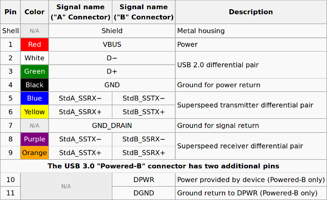 Picture of 9P USB 3.0 Type-A USB Female Connector Breakout USB 3.0 Type A Female Breakout Board 9 Pin PCB Converter Breadboard Switch Board Mother Seat USB Female Socket 2.54mm Pitch Adapters Connector