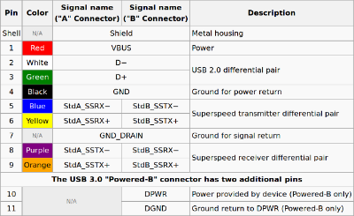 Picture of 9P USB 3.0 Type-A USB Female Connector Breakout USB 3.0 Type A Female Breakout Board 9 Pin PCB Converter Breadboard Switch Board Mother Seat USB Female Socket 2.54mm Pitch Adapters Connector