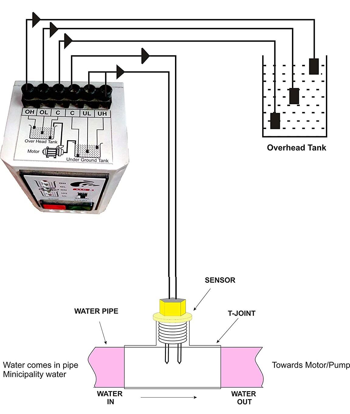 Picture of T sensor or line sensor for water level controller when water comes it start the motor - White-Blue
