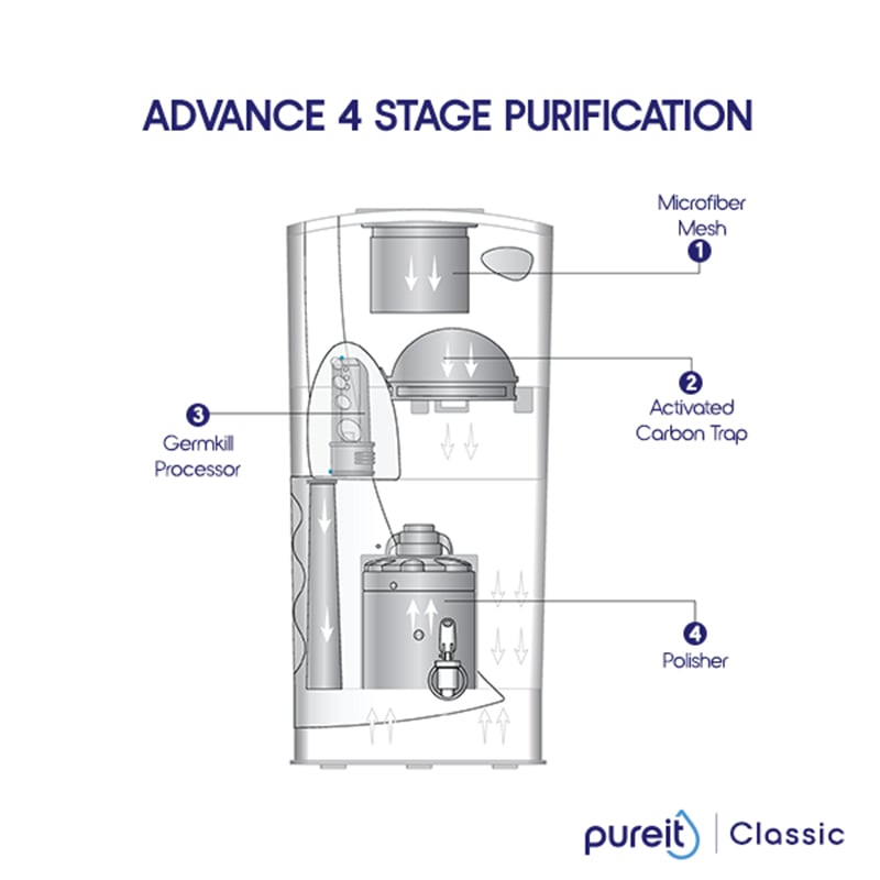 Picture of Pureit Classic Blue 23L Water Purifier – 4 Stage Gravity Based Water Purifier