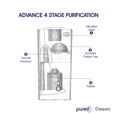 Picture of Pureit Classic Blue 23L Water Purifier – 4 Stage Gravity Based Water Purifier