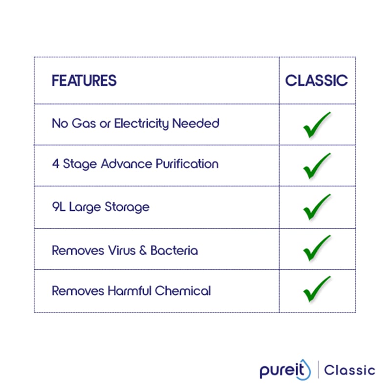 Picture of Pureit Classic Blue 23L Water Purifier – 4 Stage Gravity Based Water Purifier
