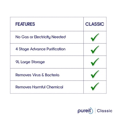 Picture of Pureit Classic Blue 23L Water Purifier – 4 Stage Gravity Based Water Purifier