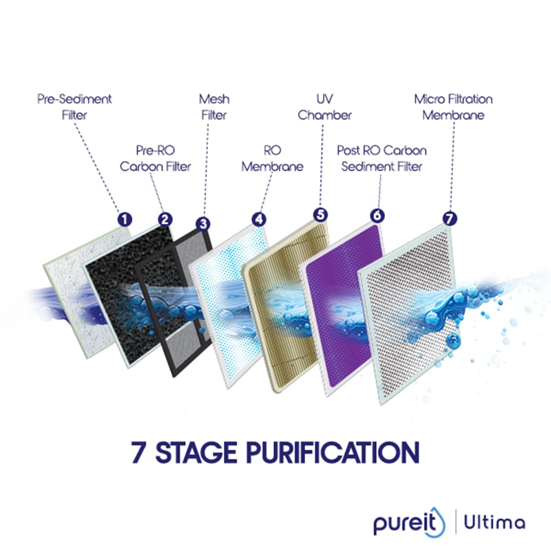Picture of Pureit Ultima Mineral RO+UV+MF 10L Water Purifier – 7 Stage Purification with Digital Purity Indicator