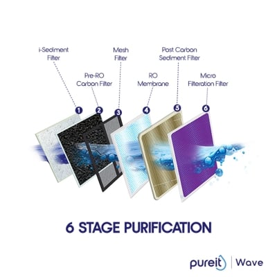 Picture of Pureit Wave RO+MF 6L Water Purifier – 6 Stage Purification with 20L/Hour High-Speed RO Technology