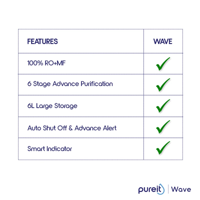 Picture of Pureit Wave RO+MF 6L Water Purifier – 6 Stage Purification with 20L/Hour High-Speed RO Technology
