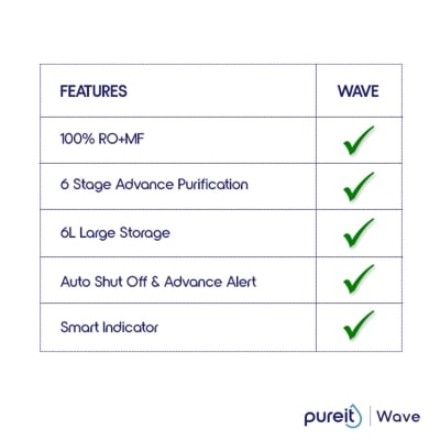 Picture of Pureit Wave RO+MF 6L Water Purifier – 6 Stage Purification with 20L/Hour High-Speed RO Technology