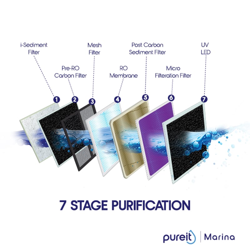 Picture of Pureit Marina RO+UV+MF 6L Water Purifier – 7 Stage Purification with 20L/Hour High-Speed Technology